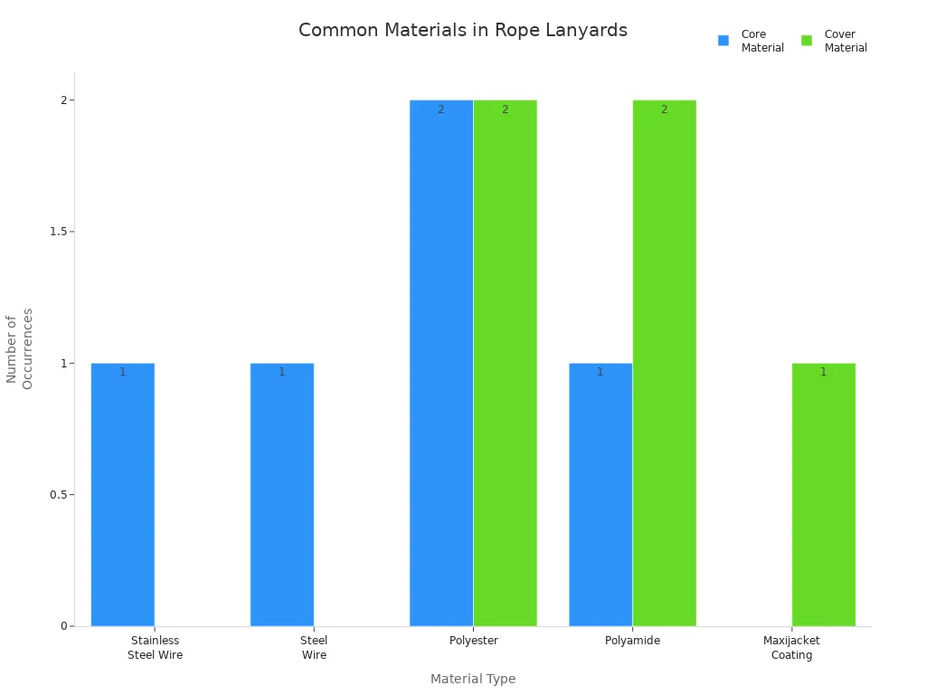 Bar chart showing frequency of core and cover materials in round rope lanyards