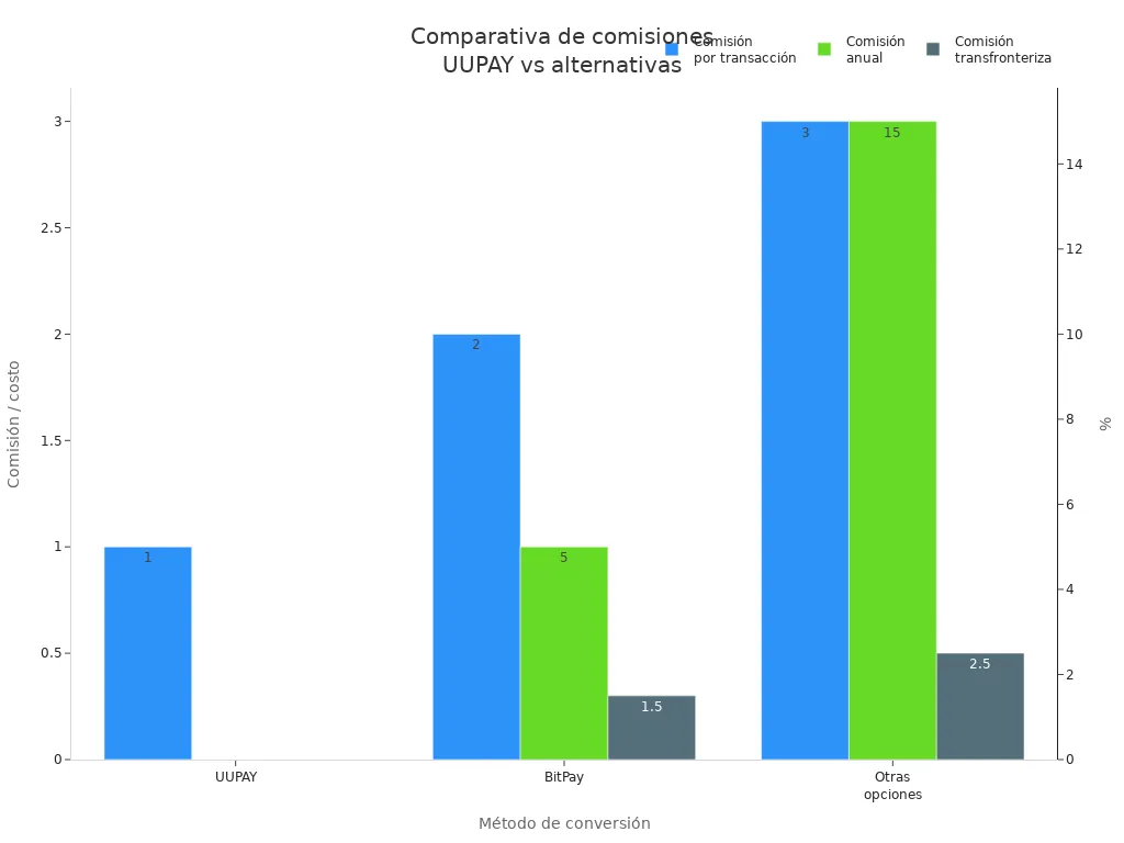 Gráfico de barras comparando comisiones de UUPAY, BitPay y otras opciones