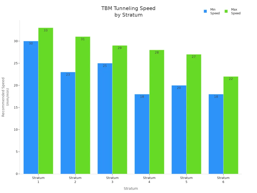 Bar chart showing minimum and maximum recommended TBM tunneling speeds for six strata in mixed-face conditions.