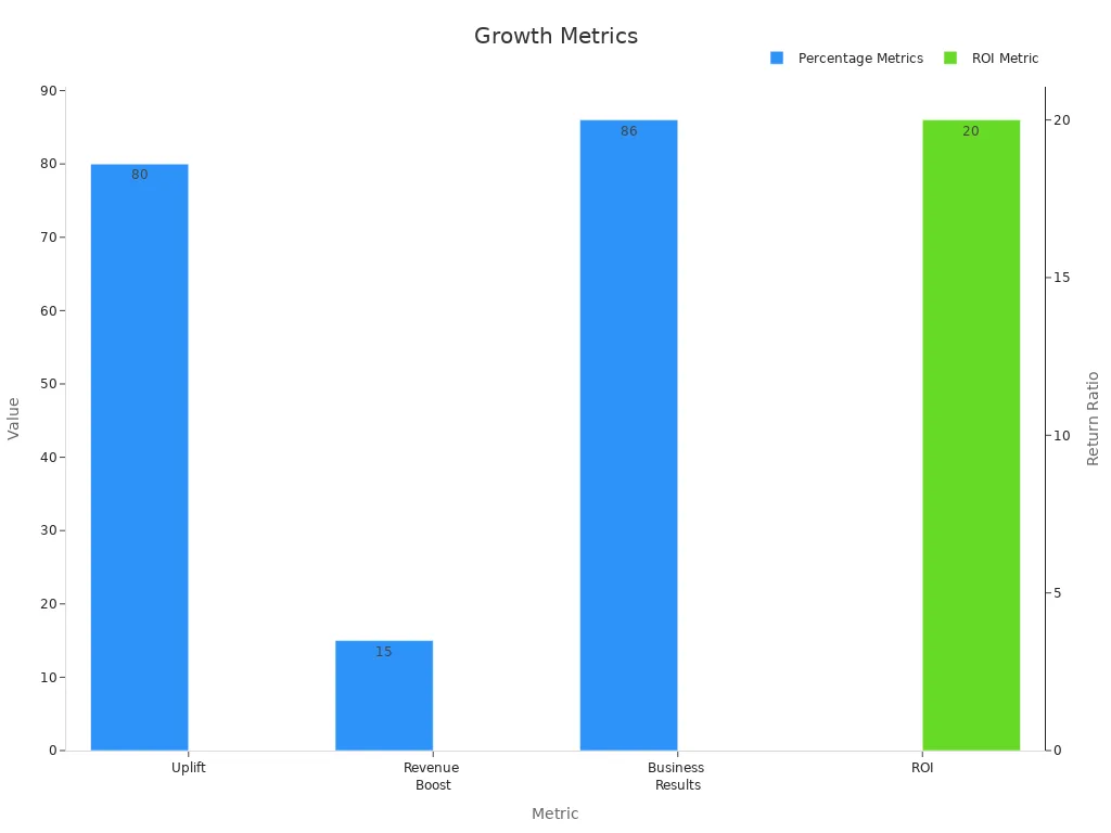 Bar chart with dual axes showing personalization metrics in percentages and ROI ratio
