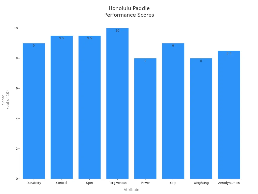 Bar chart comparing durability, control, spin, forgiveness, power, grip, weighting, and aerodynamics scores for the Honolulu Composite Paddle.
