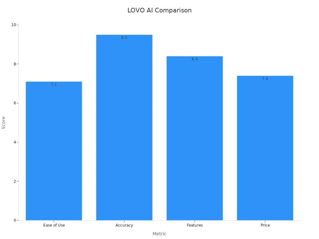 Bar chart comparing LOVO AI metrics for usability, output quality, features, and price