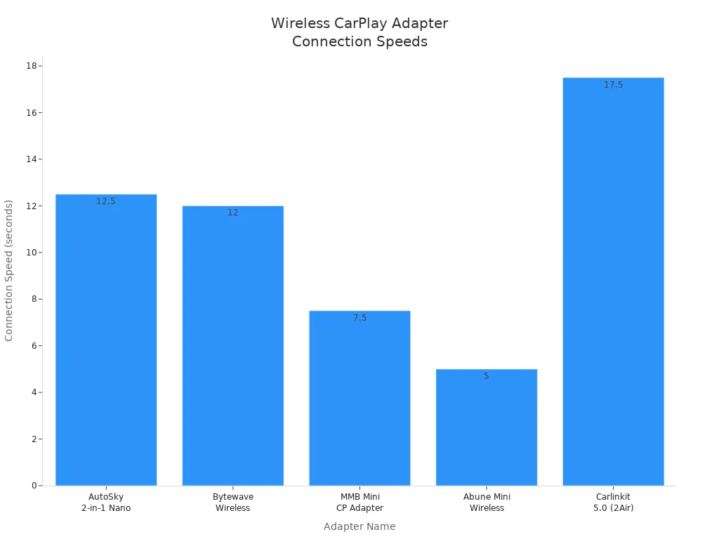 Bar chart comparing average connection speeds of five wireless CarPlay adapters