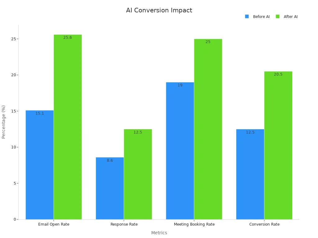 Bar chart showing key metrics before and after AI-driven personalization with percentage improvements
