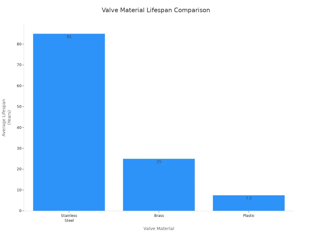 Bar chart comparing average lifespan of stainless steel, brass, and plastic valves