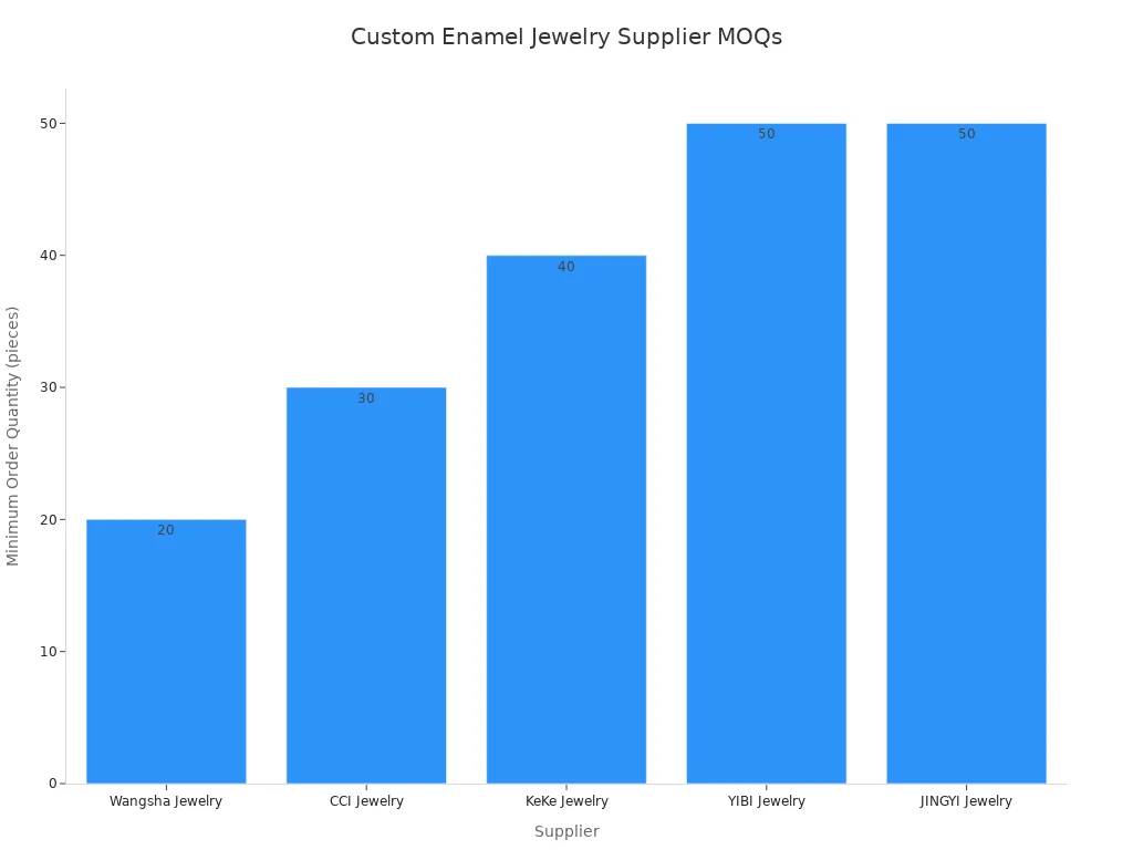 Bar chart comparing minimum order quantities of five Chinese custom enamel jewelry suppliers