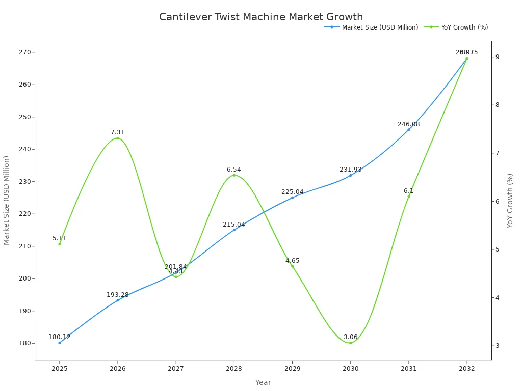Line chart showing projected market size and year-over-year growth for cantilever single twist machines from 2025 to 2032, illustrating the growing need driven by power cable manufacturing trends.