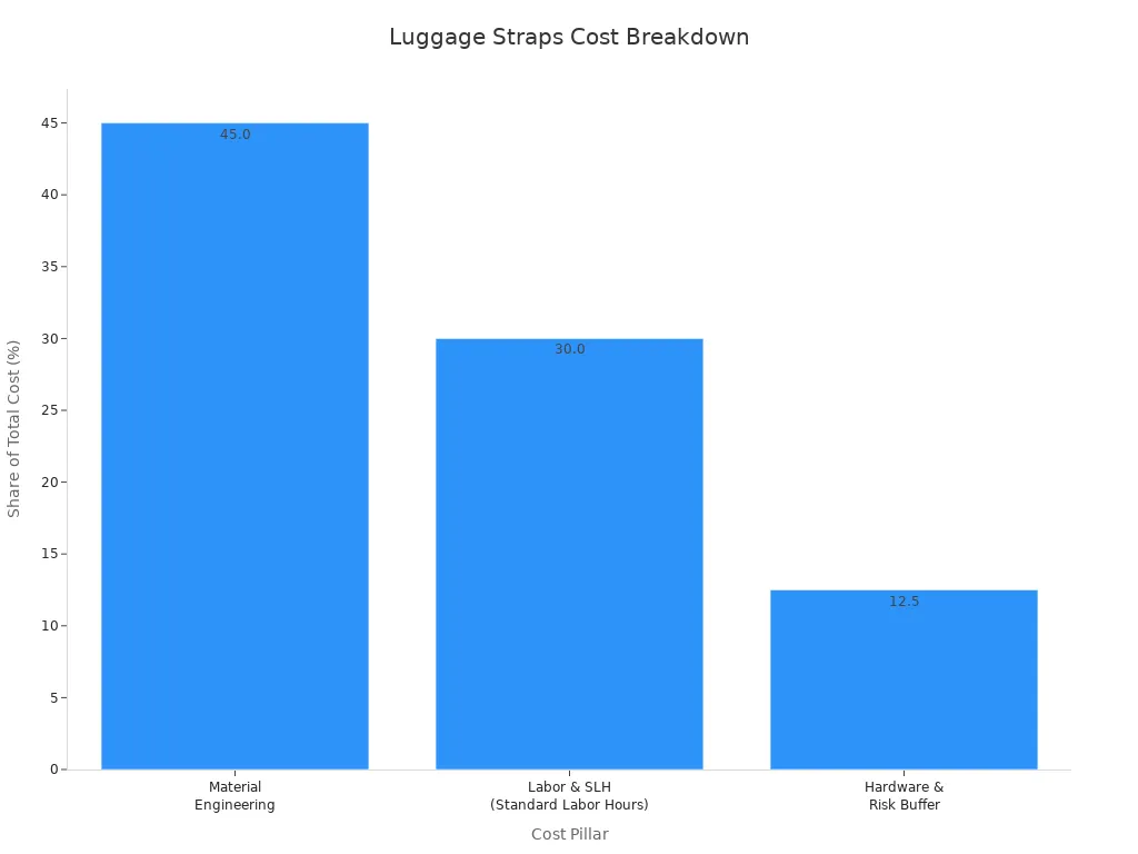 Bar chart showing the share of total cost for material engineering, labor, and hardware.
