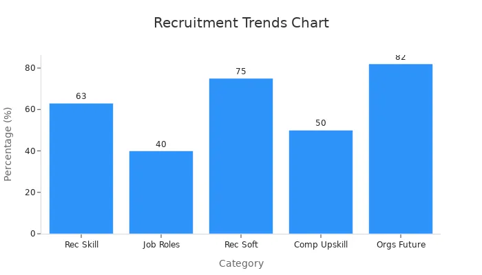 A bar chart displaying percentages on recruitment trends including skill-based hiring, reskilling, soft skills prioritization, and upskilling investments.