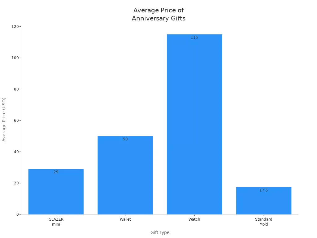 Bar chart comparing average prices of GLAZER mini, wallet, watch, and standard mold as 10 year anniversary gifts