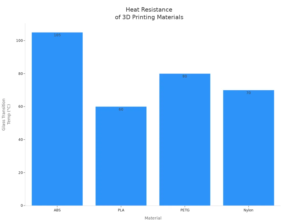 Bar chart comparing glass transition temperatures of ABS, PLA, PETG, and Nylon filaments