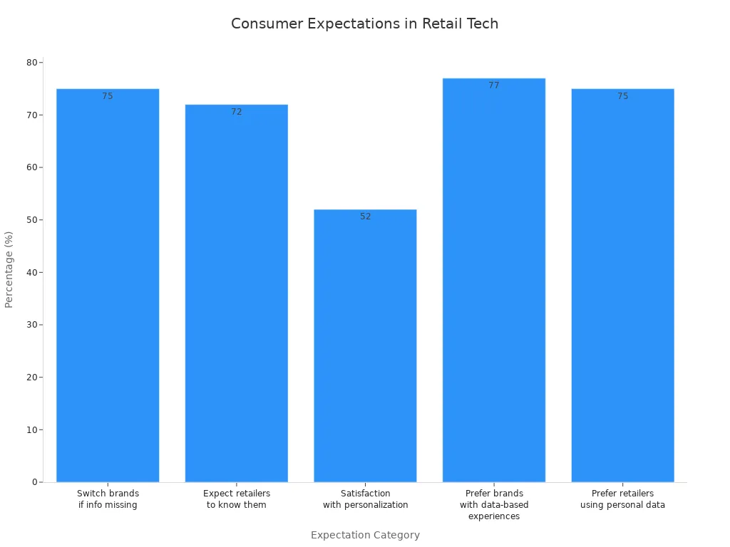 Bar chart showing consumer expectations for instant access and personalization in retail technology