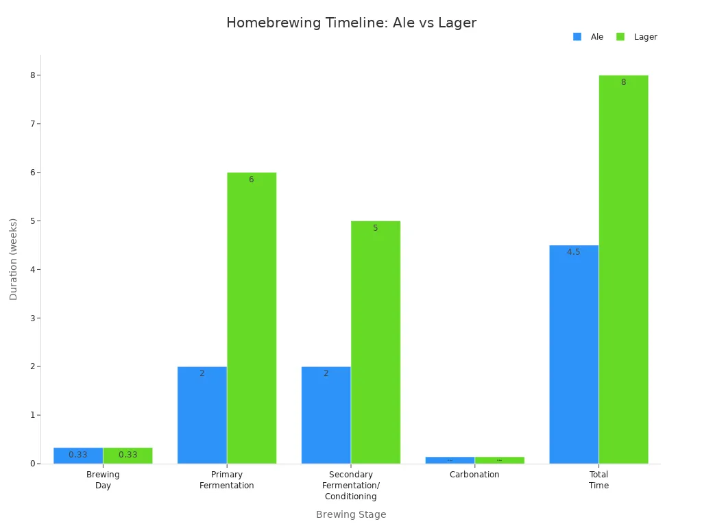 Bar chart comparing the duration of each homebrewing stage for ales and lagers
