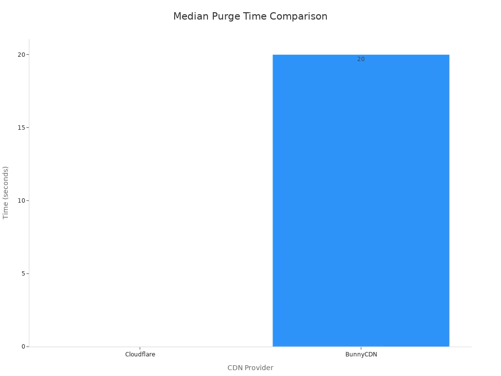 A bar chart comparing the median purge times of Cloudflare and BunnyCDN. Cloudflare has a purge time of 0 seconds, while BunnyCDN has a purge time of 20 seconds.