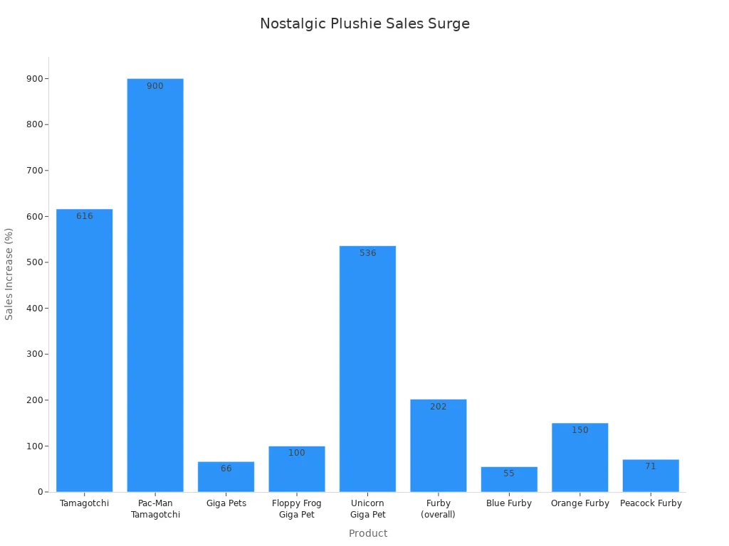 Bar chart showing sales increases for nostalgic plushie products