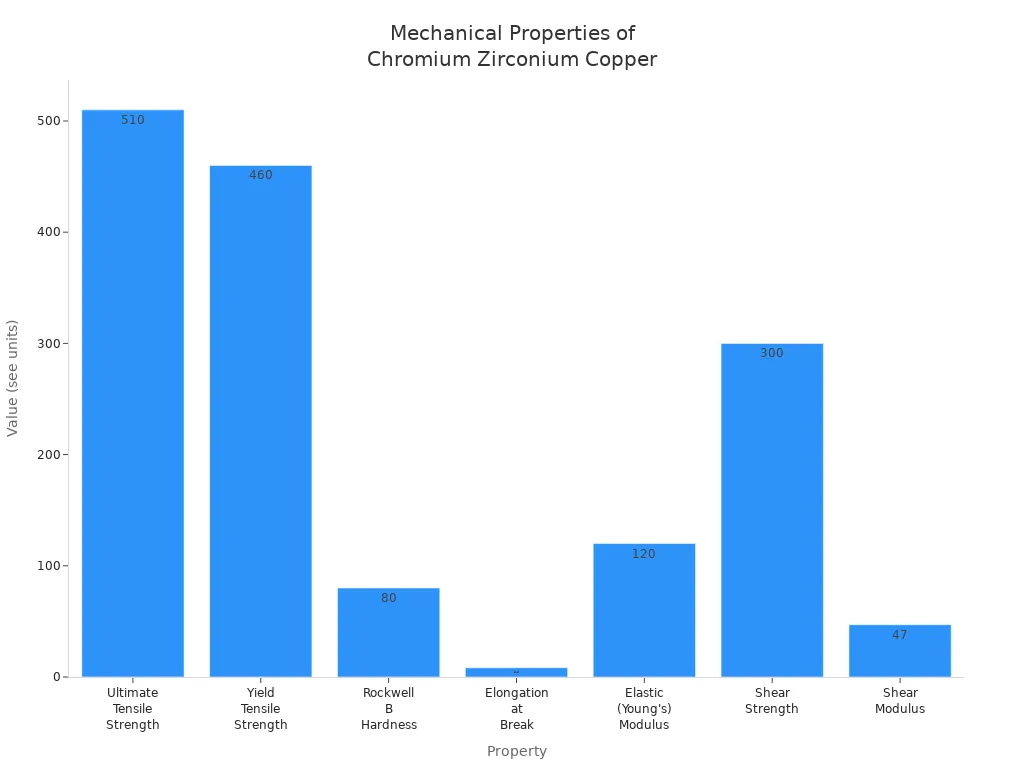 Bar chart comparing mechanical properties of chromium zirconium copper