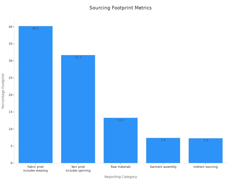 Ib daim ntawv qhia bar uas qhia txog qhov muaj peev xwm hneev taw nyob rau ntau pawg