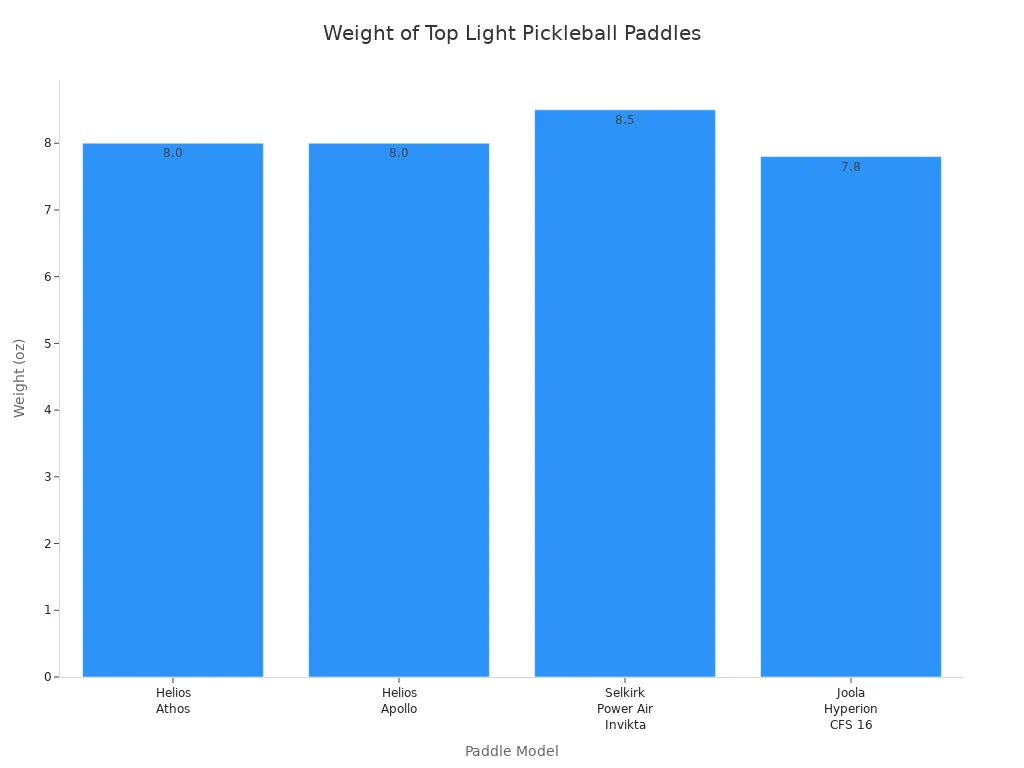 Bar chart comparing the weight of top light pickleball paddles