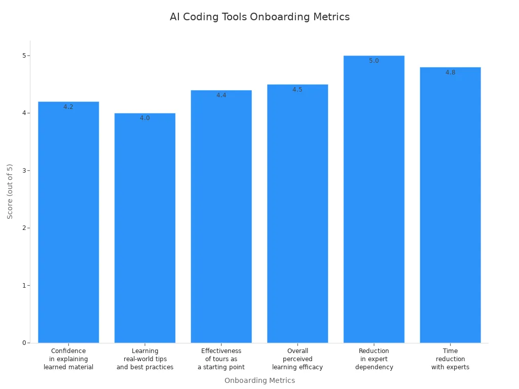Bar chart showing onboarding metric scores for AI coding tools