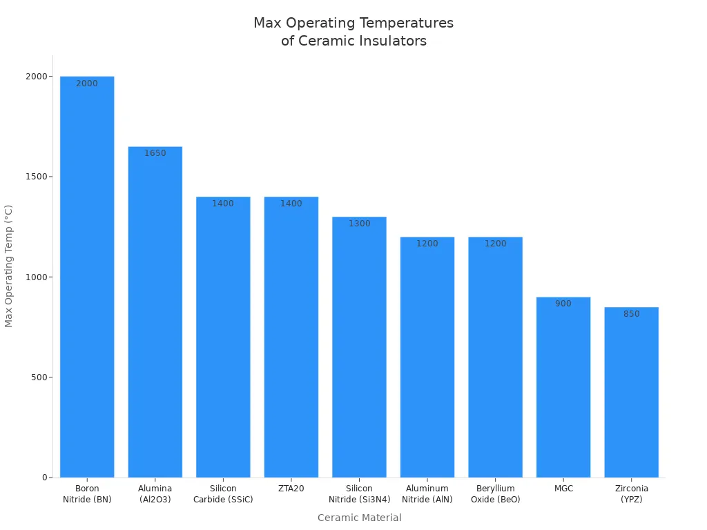 Bar chart comparing max operating temperatures of common ceramic insulators