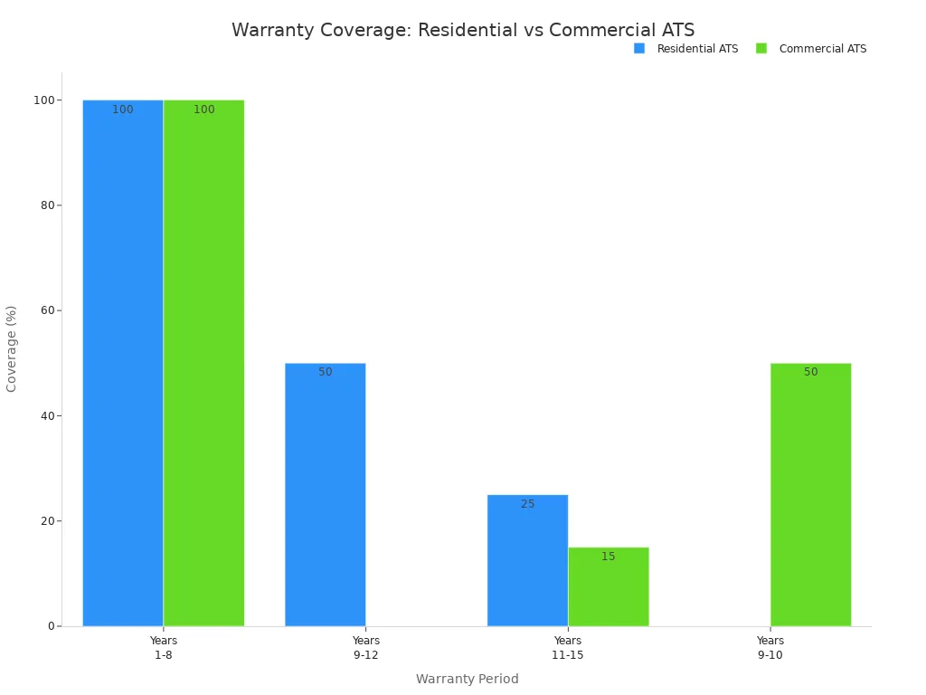 Bar chart comparing warranty coverage periods for residential and commercial ATS products