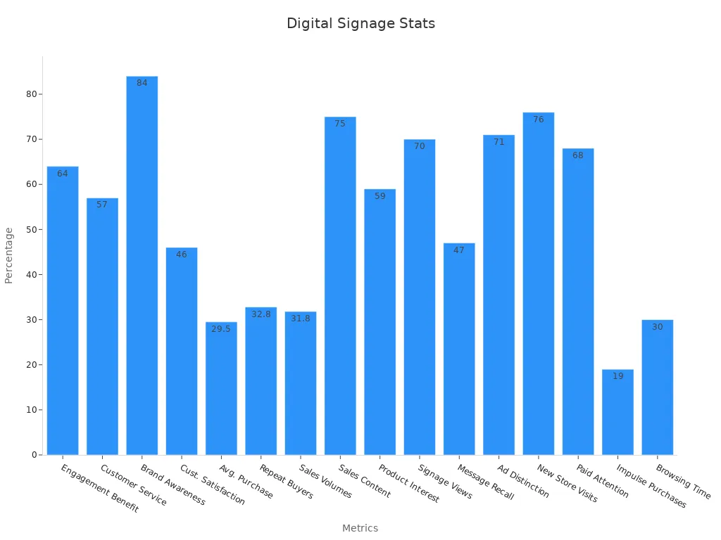 Bar chart displaying digital signage advertising effectiveness with various engagement and result metrics