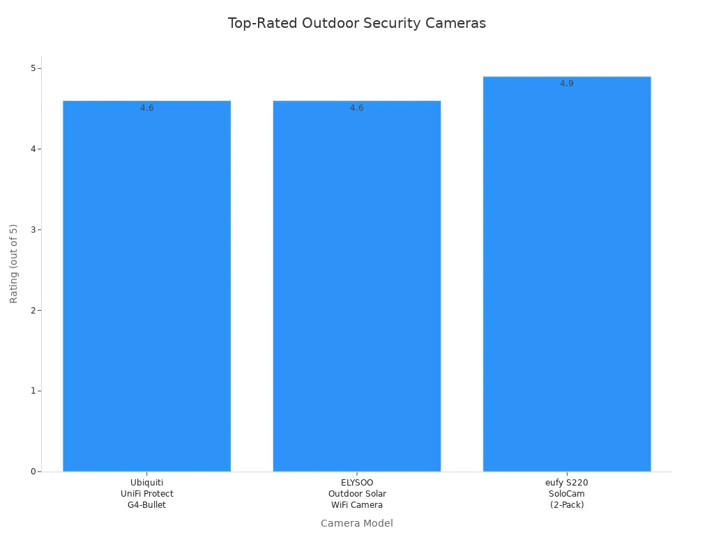 Bar chart comparing ratings of top outdoor security cameras
