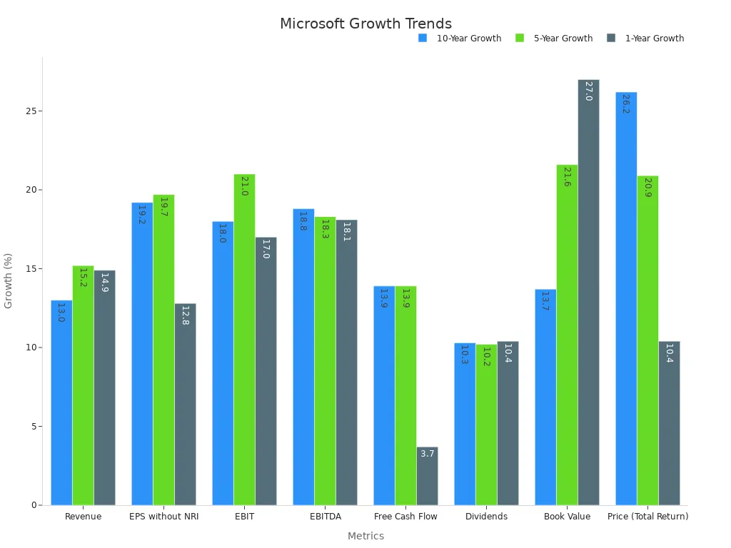Grouped bar chart showing Microsoft growth metrics over 10, 5, and 1 years.