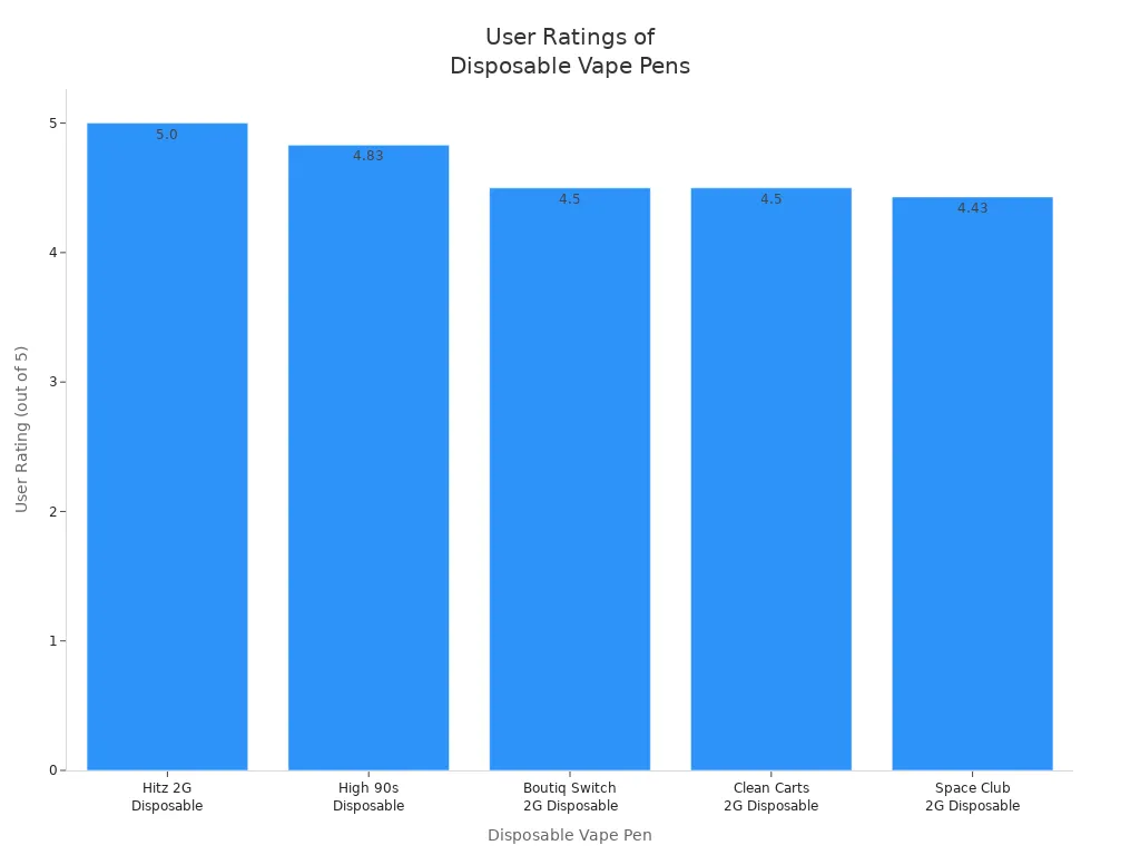 Bar chart comparing user ratings for five disposable vape pens, including HITZ 2G Disposable.