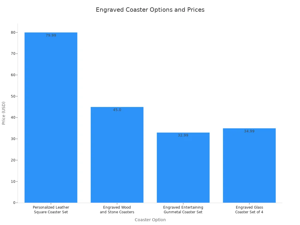 Bar chart comparing prices of four engraved or custom coaster sets, ranging from $32.99 to $79.99