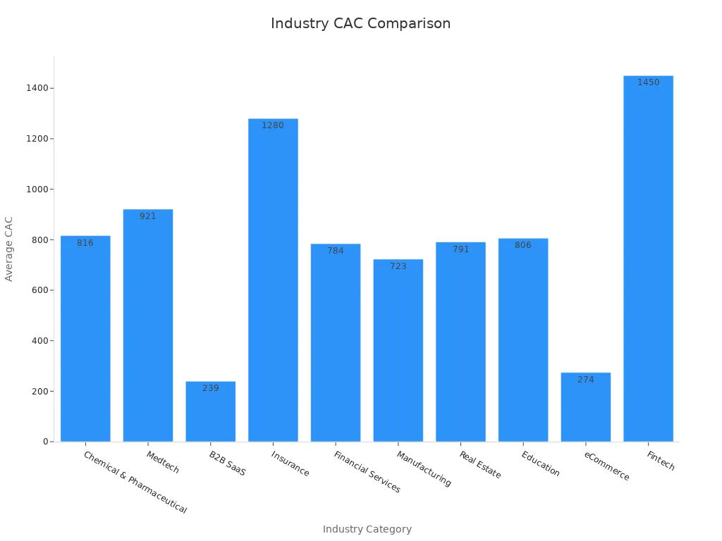 Bar chart showing average customer acquisition cost across various industries
