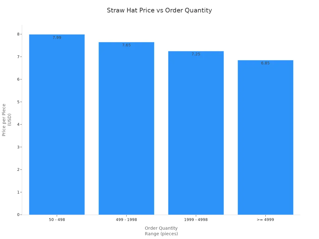 Bar chart showing straw hat price per piece decreasing as order quantity increases