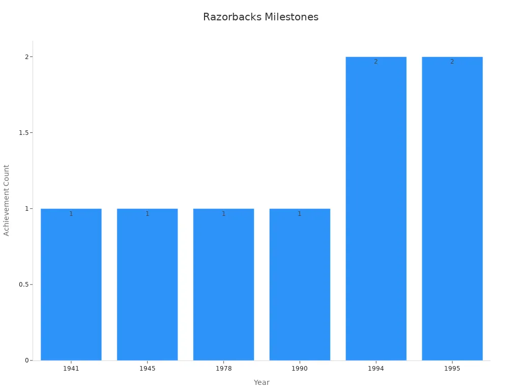 Bar chart showing Razorbacks historical achievement counts by year