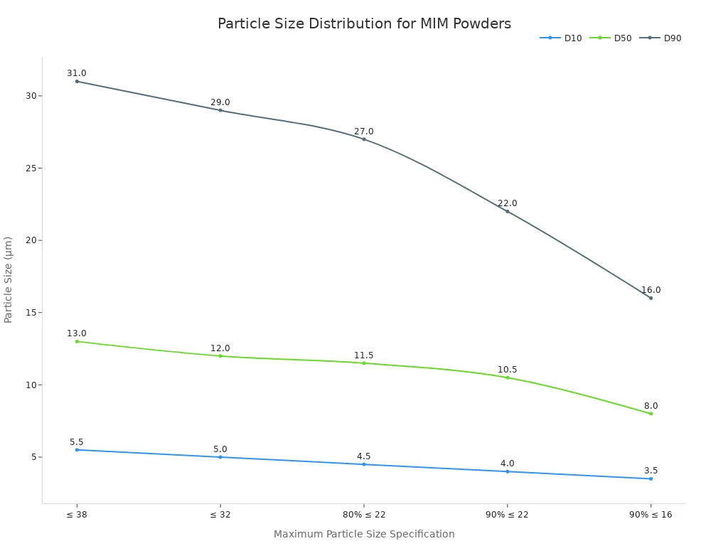 A line chart showing D10, D50, and D90 particle sizes in micrometers across different maximum particle size specifications for MIM powders.