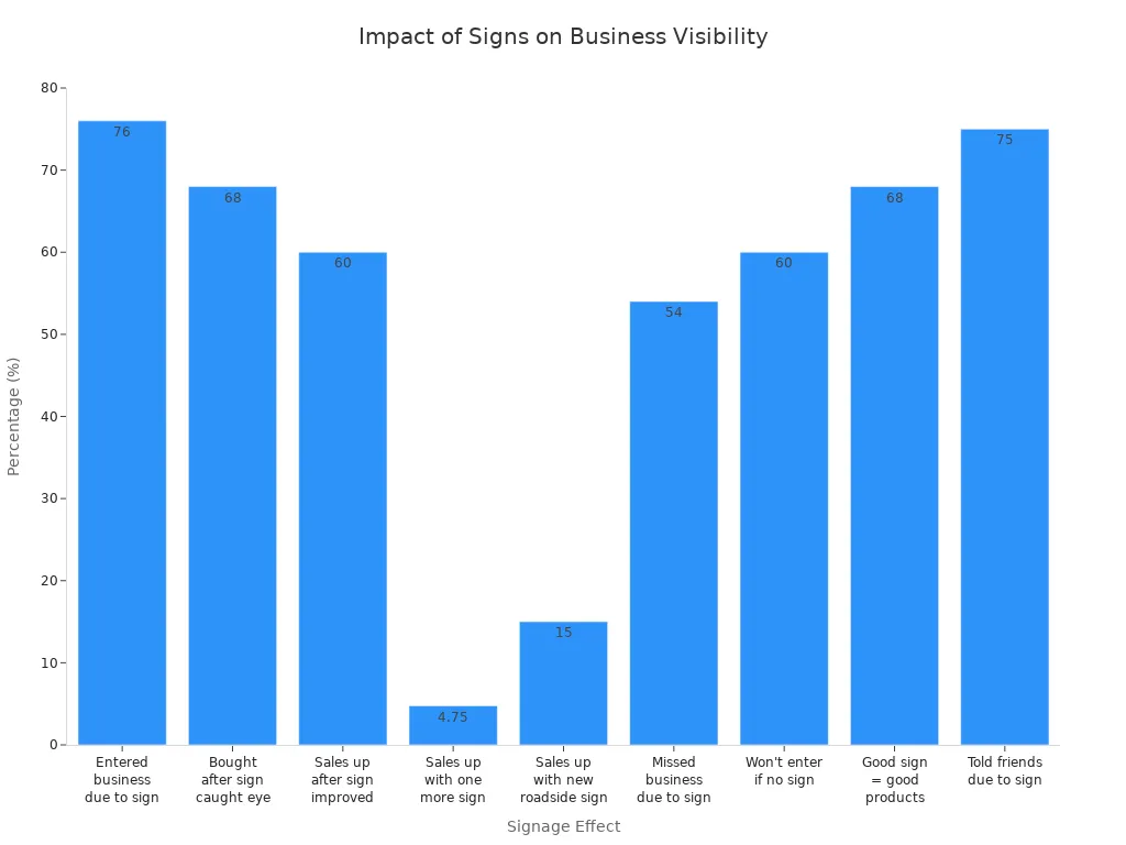 Bar chart showing how signage affects business branding and visibility