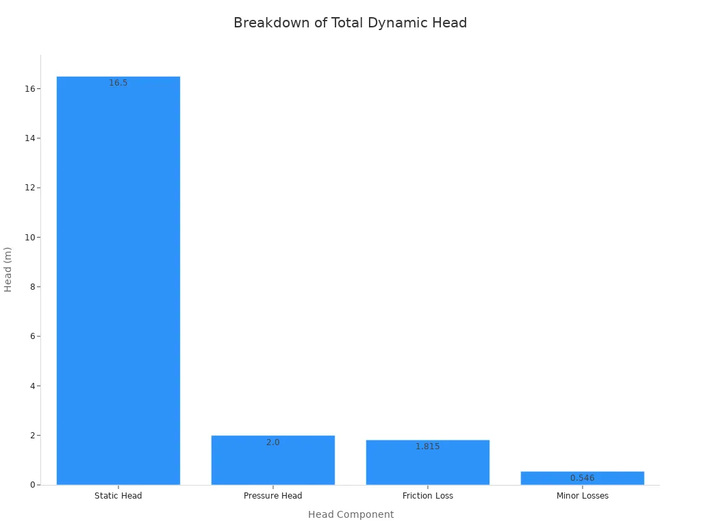 A bar chart showing the breakdown of total dynamic head in a cooling tower pump system, with static head being the largest component at 16.5 meters, followed by pressure head, friction loss, and minor losses.