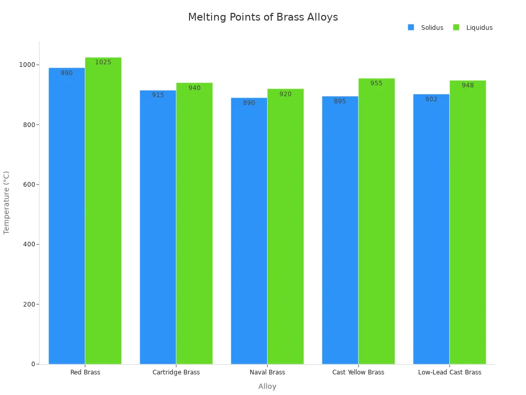 Grouped bar chart comparing solidus and liquidus temperatures of five common brass alloys.