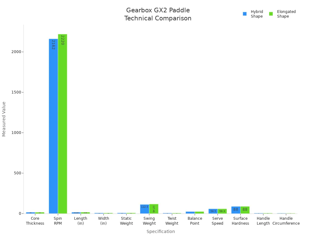 Bar chart comparing technical specifications of Hybrid and Elongated Gearbox GX2 paddles