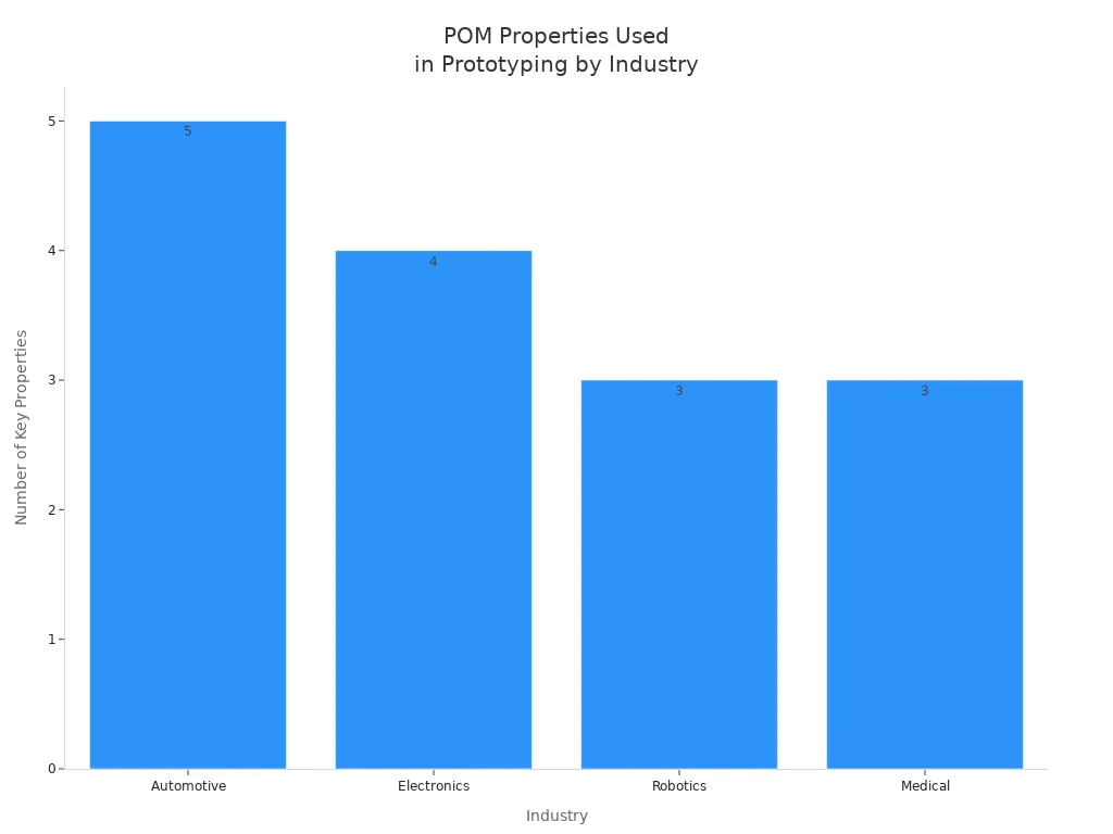 Bar chart showing number of POM properties used in prototyping across automotive, electronics, robotics, and medical industries