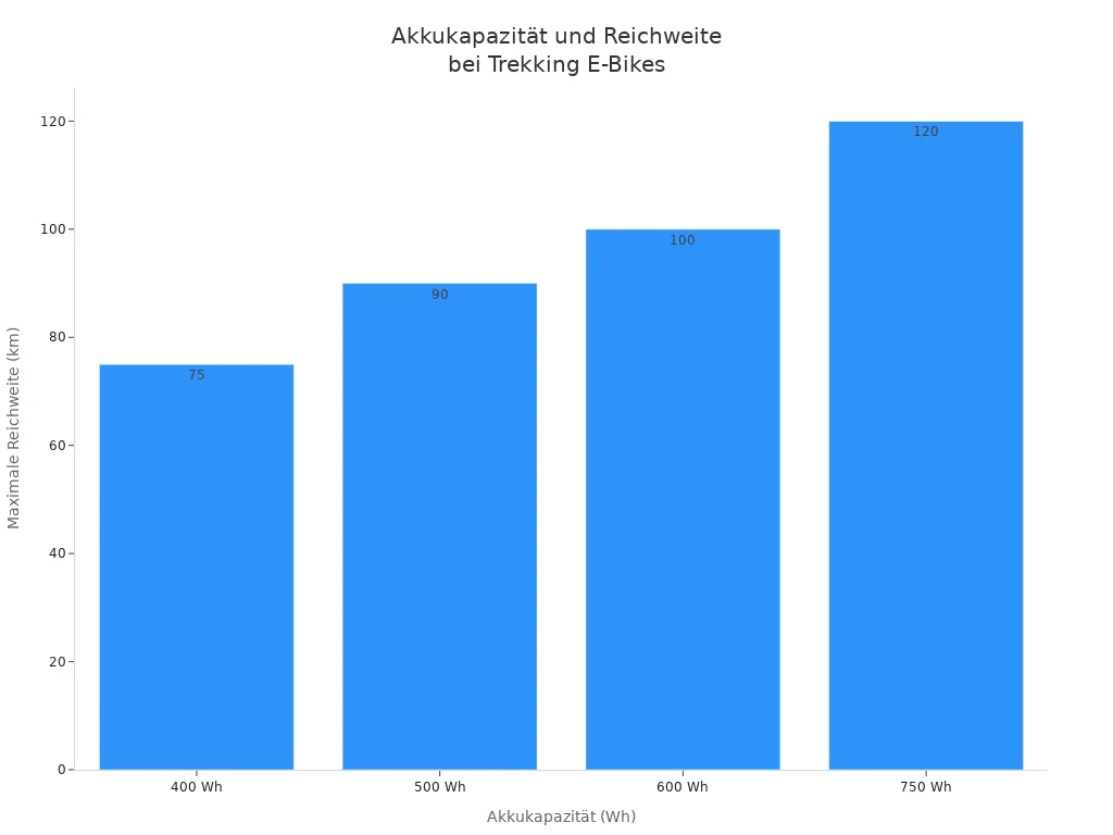 Säulendiagramm zeigt, wie höhere Akkukapazitäten die Reichweite von Trekking E-Bikes für Herren erhöhen.