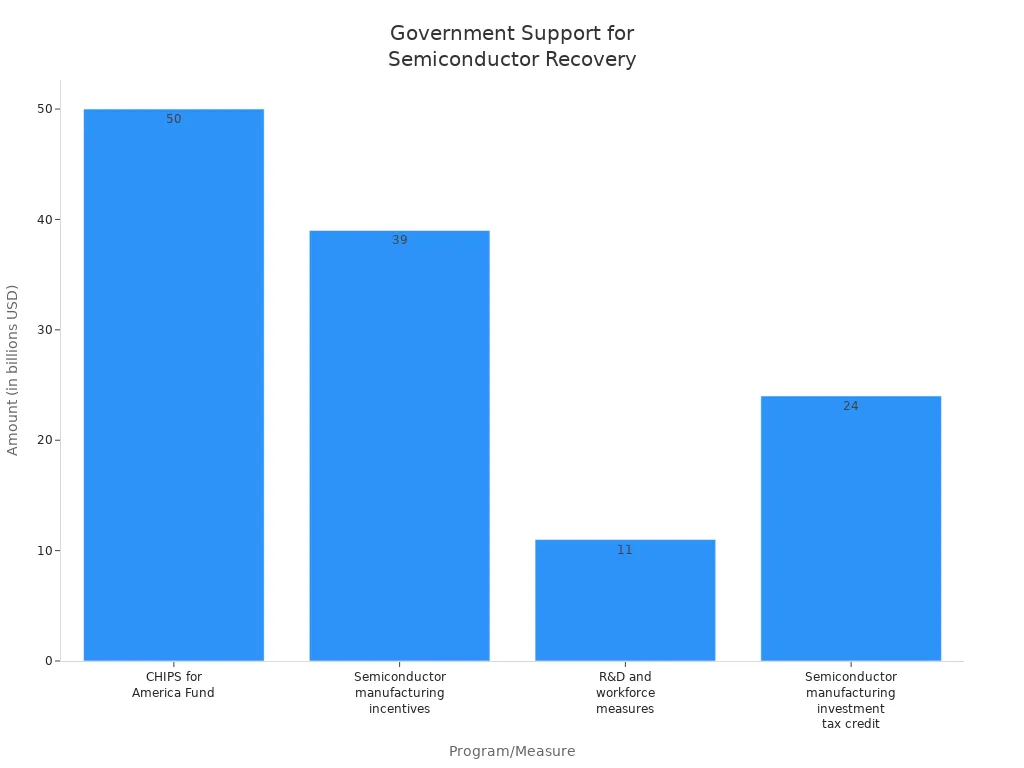 Bar chart comparing government support programs for semiconductor supply chain recovery