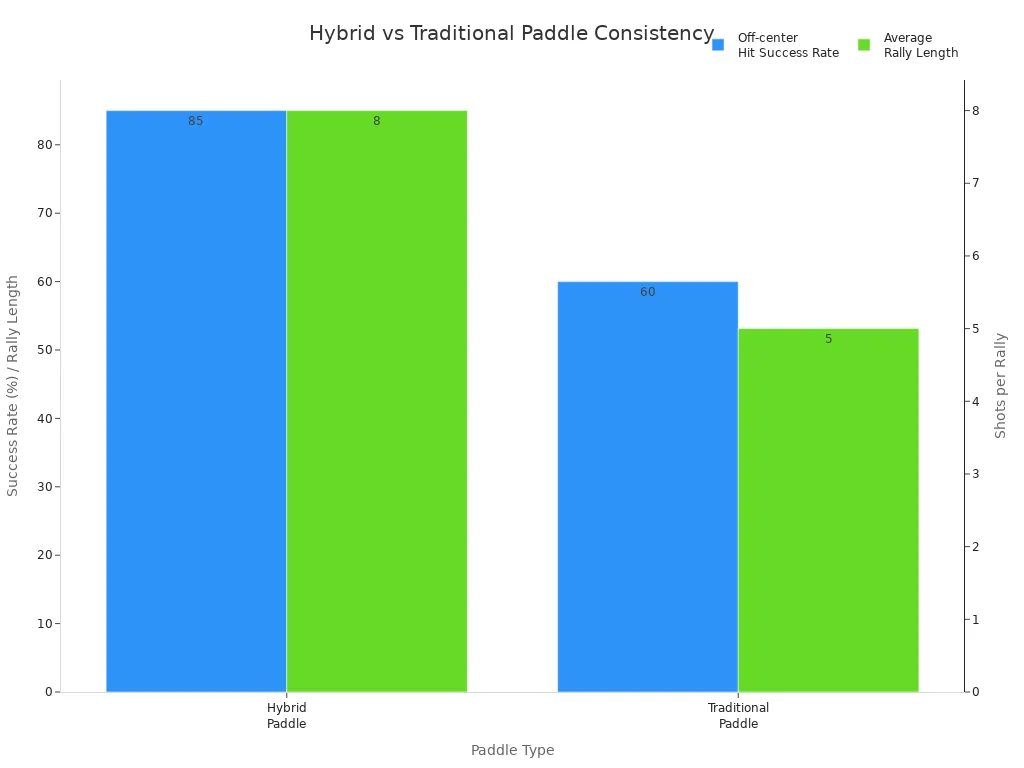 Bar chart comparing off-center hit success rates and rally lengths for hybrid and traditional paddles