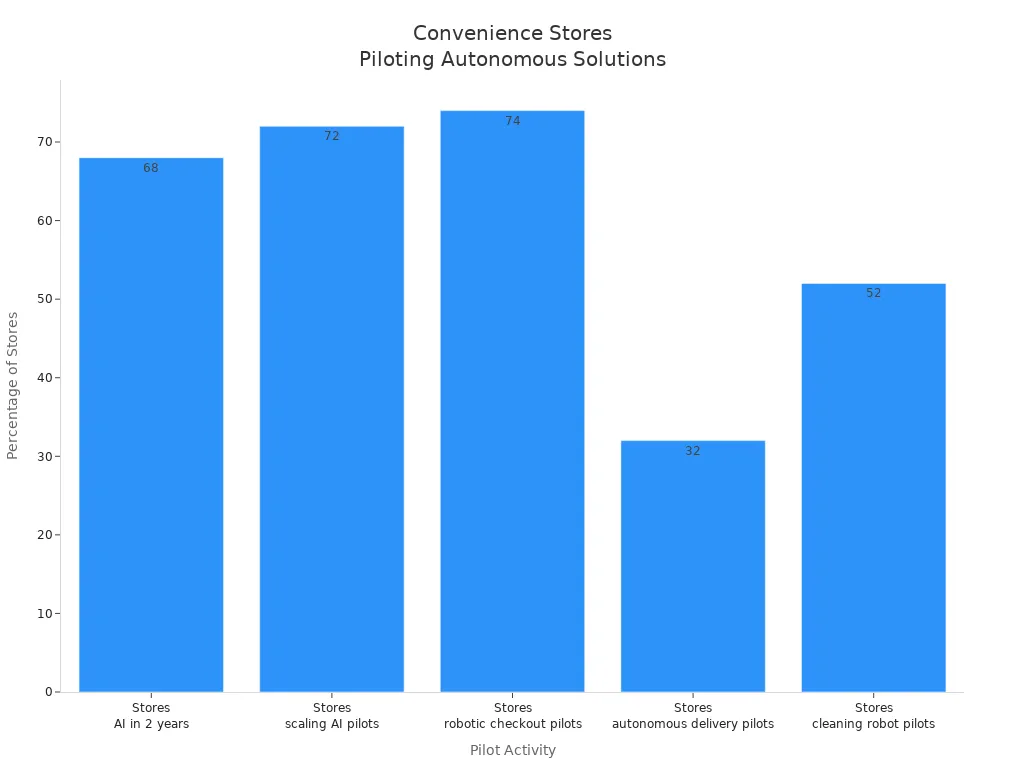 Bar chart comparing percentages of convenience stores piloting various autonomous retail solutions