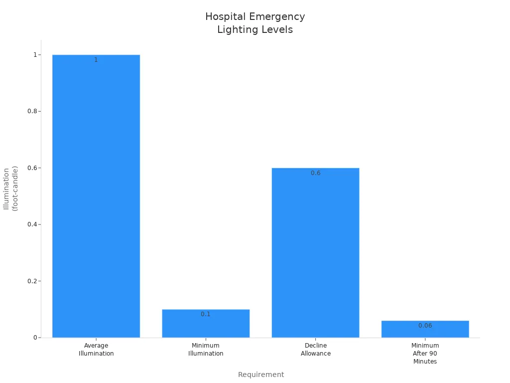 Bar chart showing hospital emergency lighting requirements in foot-candles