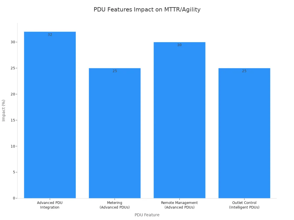 A bar chart showing the percentage impact of different PDU features on Mean Time To Repair (MTTR) or operational agility. Advanced PDU Integration shows a 32% reduction, Metering (Advanced PDUs) shows a 25% reduction, Remote Management (Advanced PDUs) shows a 30% improvement, and Outlet Control (Intelligent PDUs) shows a 25% reduction.
