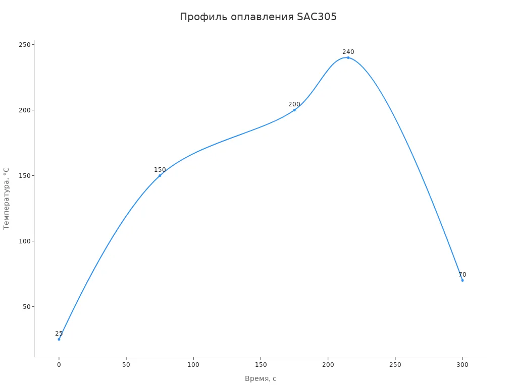 Линейный график профиля оплавления SAC305: зависимость температуры от времени.