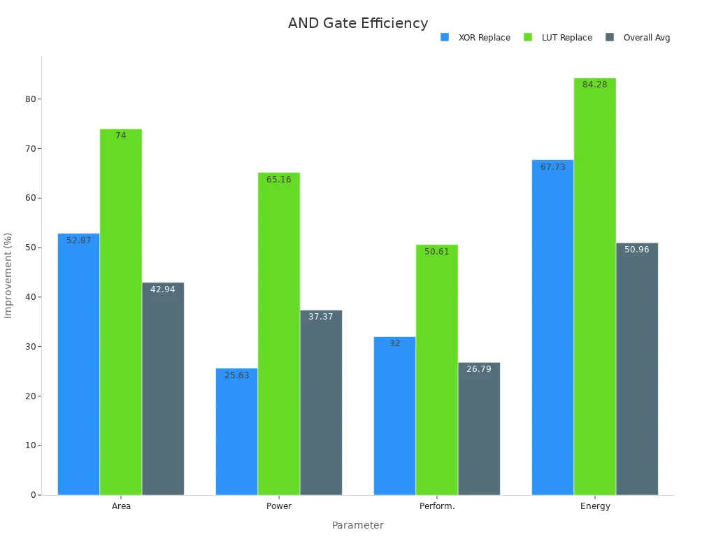 Грустовая диаграмма, показывающая совокупные улучшения площади, мощности, производительности и энергии с использованием предложенной конструкции ворот И.