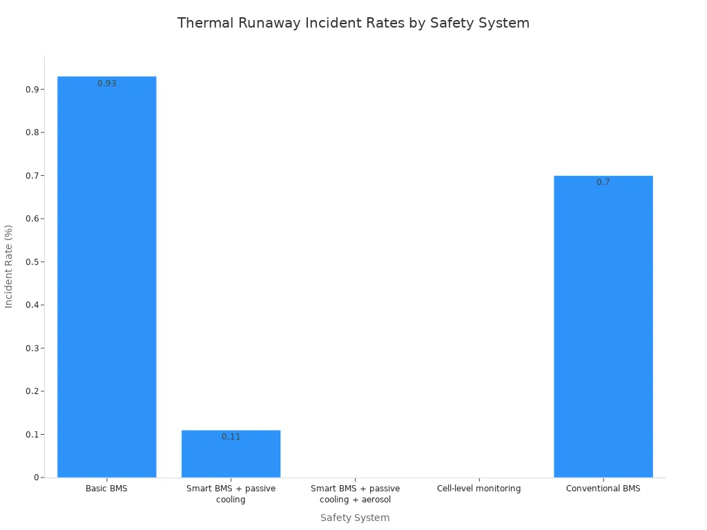 Bar chart comparing thermal runaway incident rates for different battery safety systems