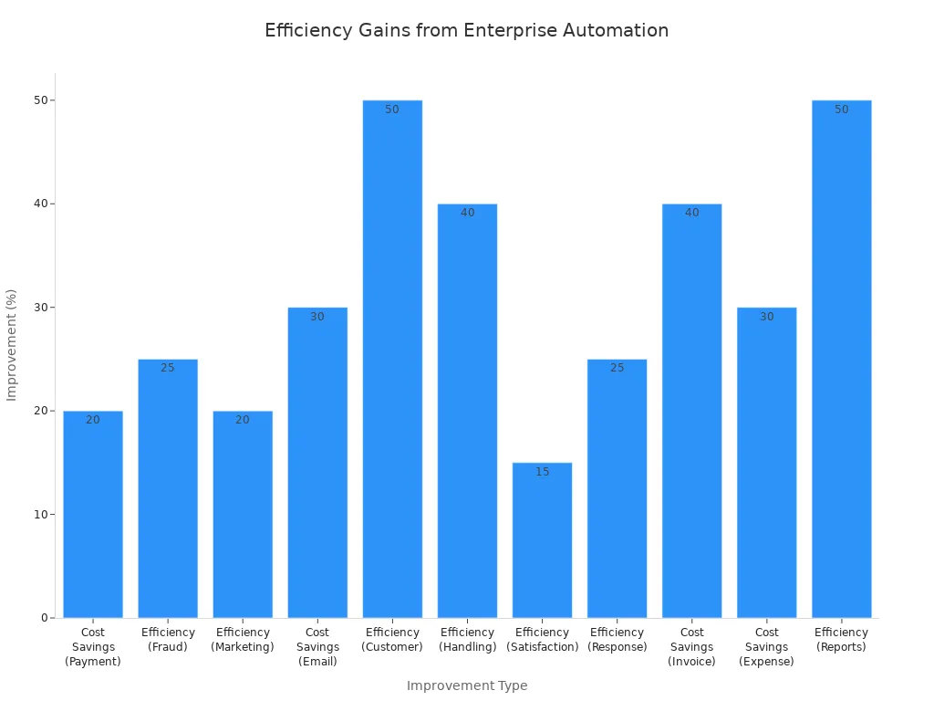 Bar chart comparing efficiency improvements across various business functions due to enterprise automation