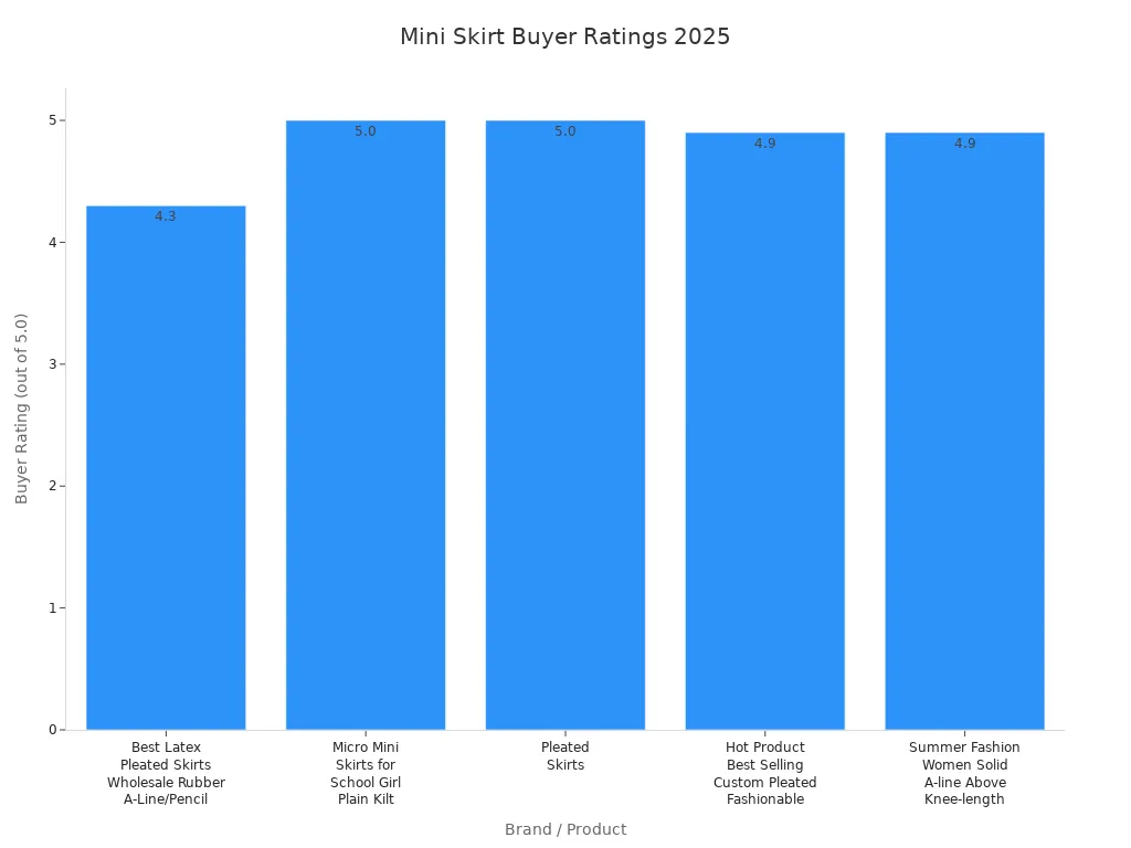 Bar chart comparing buyer ratings of mini skirt brands in 2025